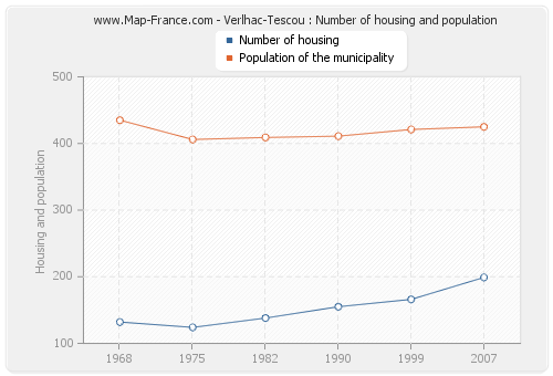 Verlhac-Tescou : Number of housing and population