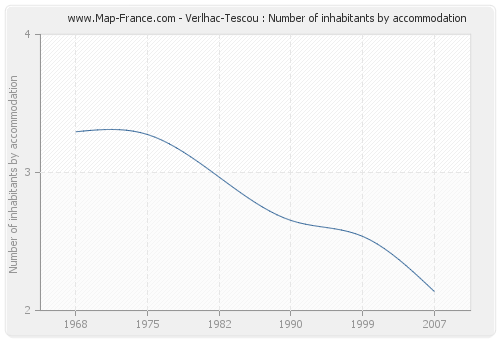 Verlhac-Tescou : Number of inhabitants by accommodation