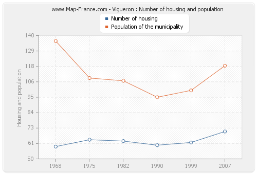 Vigueron : Number of housing and population