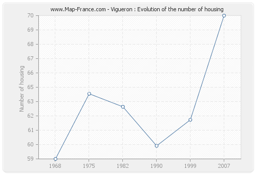 Vigueron : Evolution of the number of housing