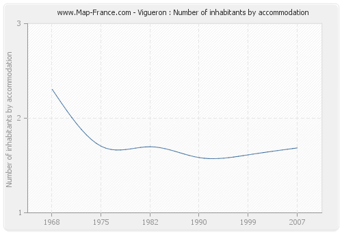 Vigueron : Number of inhabitants by accommodation