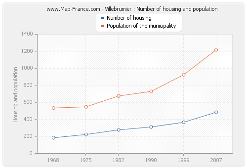Villebrumier : Number of housing and population