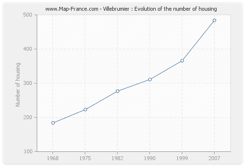 Villebrumier : Evolution of the number of housing
