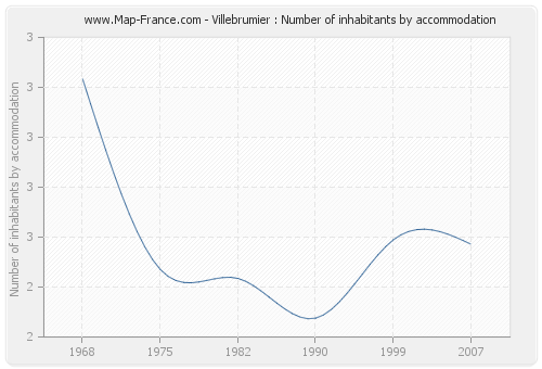 Villebrumier : Number of inhabitants by accommodation