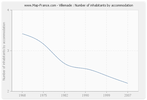 Villemade : Number of inhabitants by accommodation