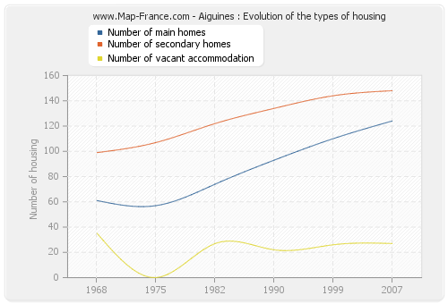 Aiguines : Evolution of the types of housing