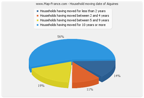 Household moving date of Aiguines