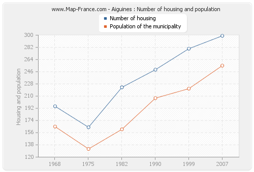Aiguines : Number of housing and population