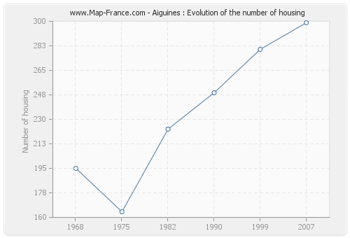 Aiguines : Evolution of the number of housing
