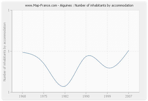 Aiguines : Number of inhabitants by accommodation