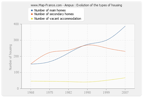 Ampus : Evolution of the types of housing