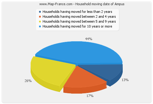 Household moving date of Ampus