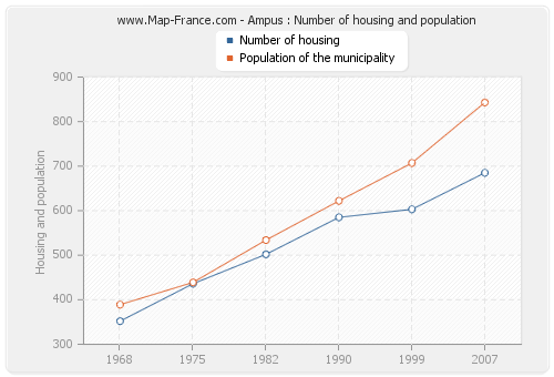 Ampus : Number of housing and population