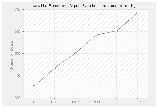 Ampus : Evolution of the number of housing