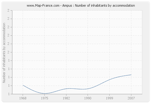 Ampus : Number of inhabitants by accommodation