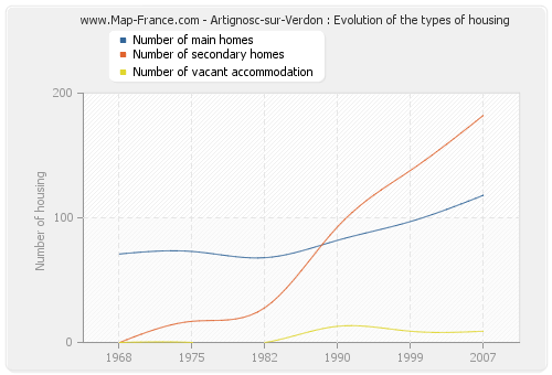 Artignosc-sur-Verdon : Evolution of the types of housing