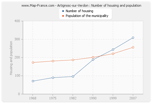 Artignosc-sur-Verdon : Number of housing and population