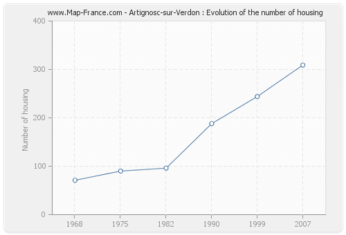 Artignosc-sur-Verdon : Evolution of the number of housing