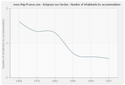 Artignosc-sur-Verdon : Number of inhabitants by accommodation