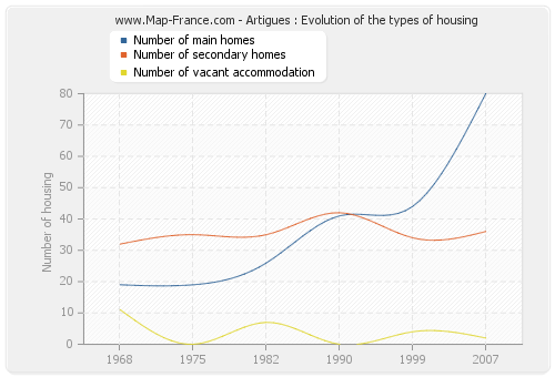 Artigues : Evolution of the types of housing