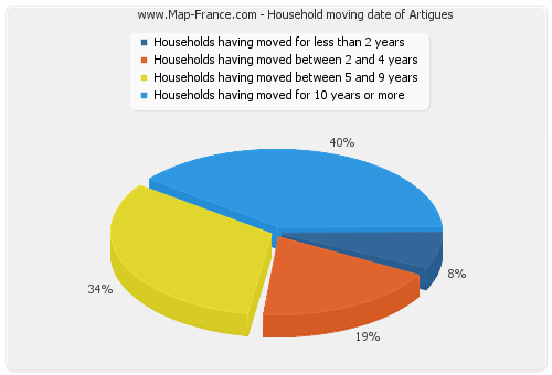 Household moving date of Artigues