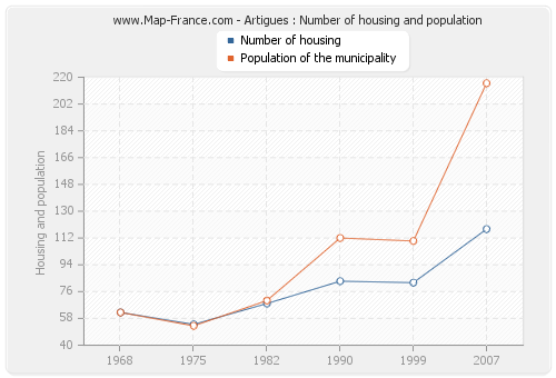 Artigues : Number of housing and population