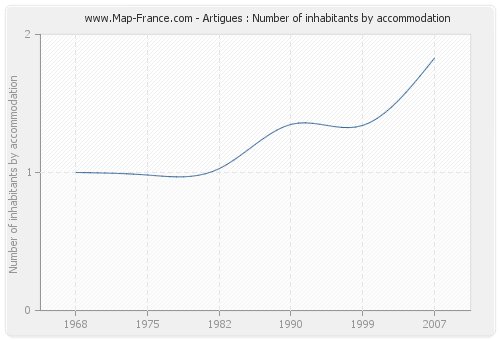 Artigues : Number of inhabitants by accommodation