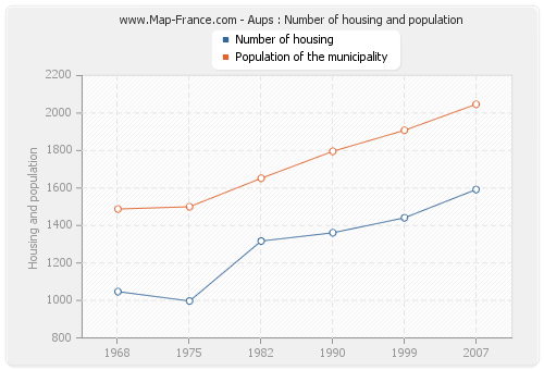 Aups : Number of housing and population