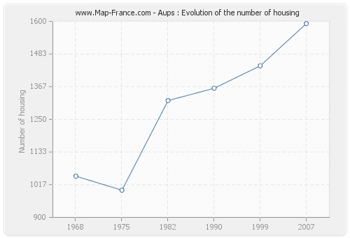 Aups : Evolution of the number of housing