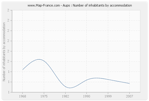 Aups : Number of inhabitants by accommodation