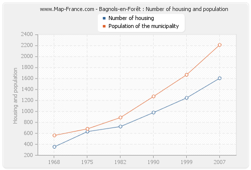 Bagnols-en-Forêt : Number of housing and population