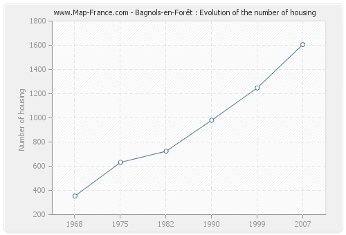 Bagnols-en-Forêt : Evolution of the number of housing