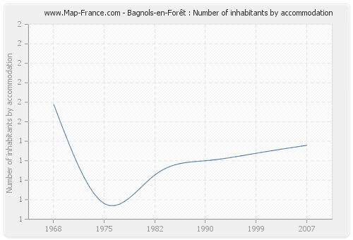 Bagnols-en-Forêt : Number of inhabitants by accommodation