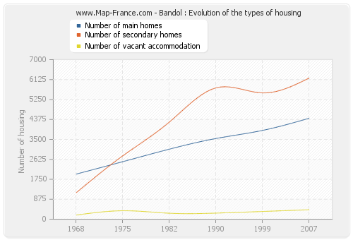 Bandol : Evolution of the types of housing