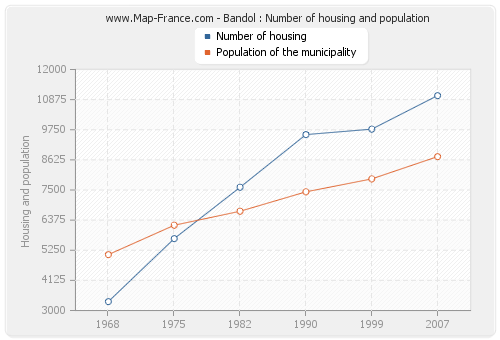 Bandol : Number of housing and population