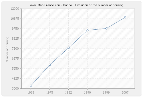 Bandol : Evolution of the number of housing