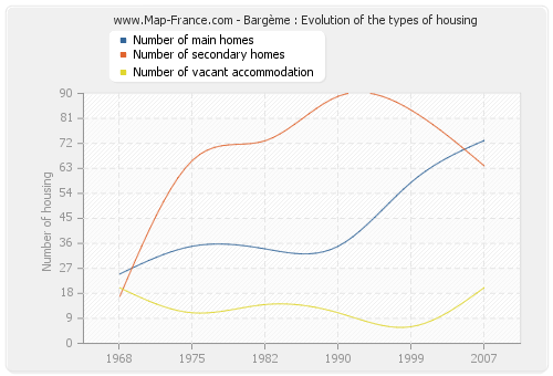 Bargème : Evolution of the types of housing