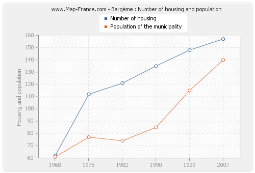 Bargème : Number of housing and population