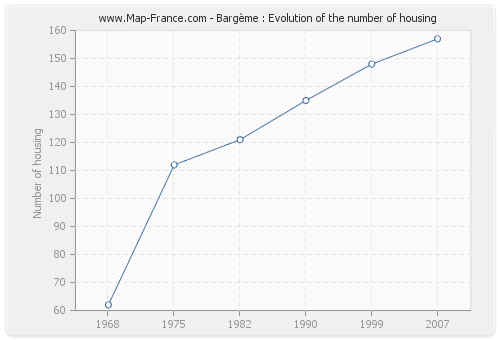 Bargème : Evolution of the number of housing