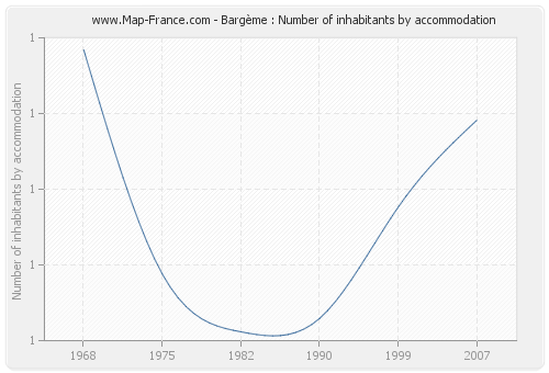 Bargème : Number of inhabitants by accommodation