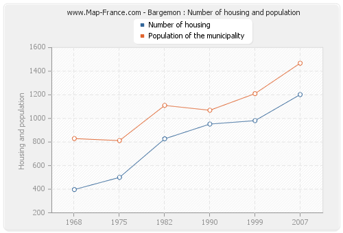 Bargemon : Number of housing and population