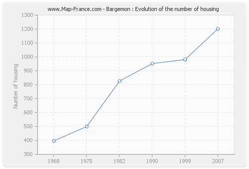 Bargemon : Evolution of the number of housing