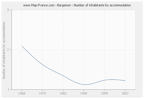 Bargemon : Number of inhabitants by accommodation