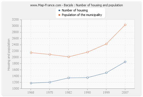 Barjols : Number of housing and population