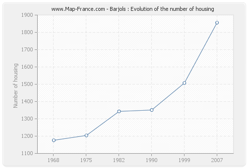 Barjols : Evolution of the number of housing