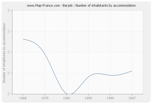 Barjols : Number of inhabitants by accommodation