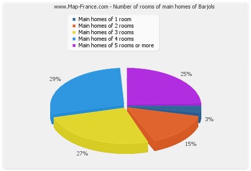 Number of rooms of main homes of Barjols