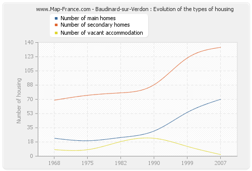 Baudinard-sur-Verdon : Evolution of the types of housing