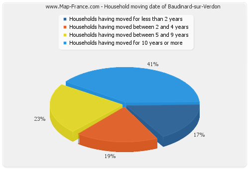 Household moving date of Baudinard-sur-Verdon