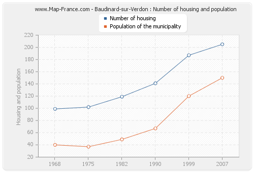 Baudinard-sur-Verdon : Number of housing and population